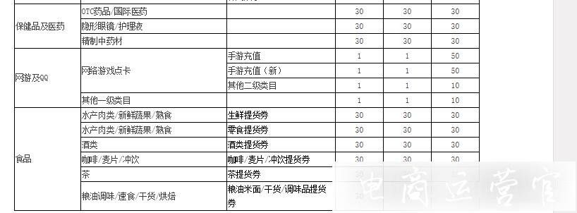 2023年天貓店鋪要繳納多少保證金?不同類目繳納保證金有何差別?